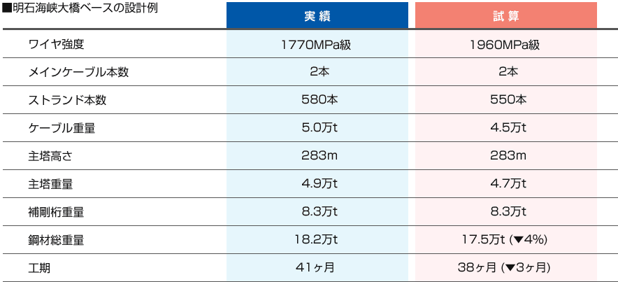 明石海峡大橋ベースの設計例　実績　試算　ワイヤ強度　1770MPa級　1960MPa級　メインケーブル本数　2本　2本　ストランド本数　580本　550本　ケーブル重量　5.0万t　4.5万t 主塔高さ　283m　283m　主塔重量　4.9万t　4.7万t　補剛桁重量　8.3万t　8.3万t　鋼材総重量　18.2万t　17.5万t（▼4％）工期　41ヶ月　38ヶ月（▼3ヶ月）