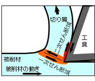 鋼中介在物のMnSを制御したクリーンな快削鋼について説明した図1です。