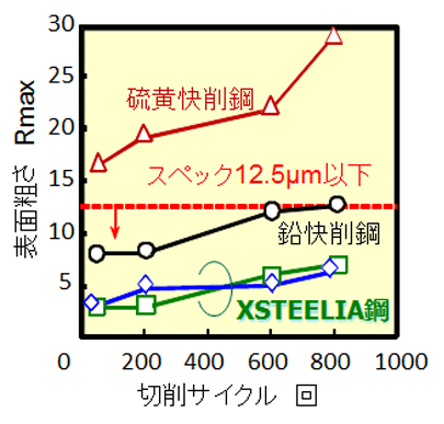 鋼中介在物のMnSを制御したクリーンな快削鋼について説明した図3です。