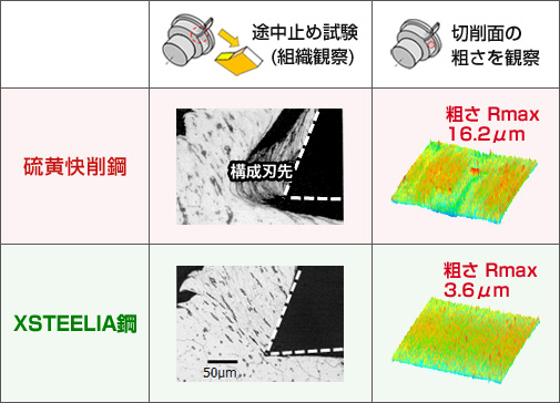 鋼中介在物のMnSを制御したクリーンな快削鋼について説明した図4です。