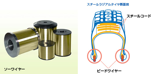 ソーワイヤー　スチールラジアルタイヤ断面図　スチールコード　ビードワイヤー