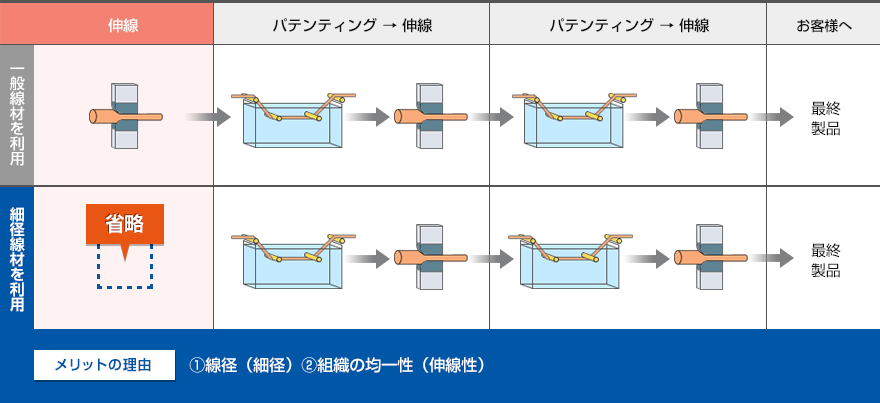 スチールコード・ソーワイヤ用途での事例について説明した図です。