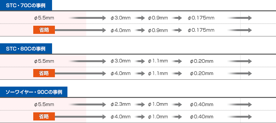 STC・70Cの事例、STC・80Cの事例、ソーワイヤー・80Cの事例