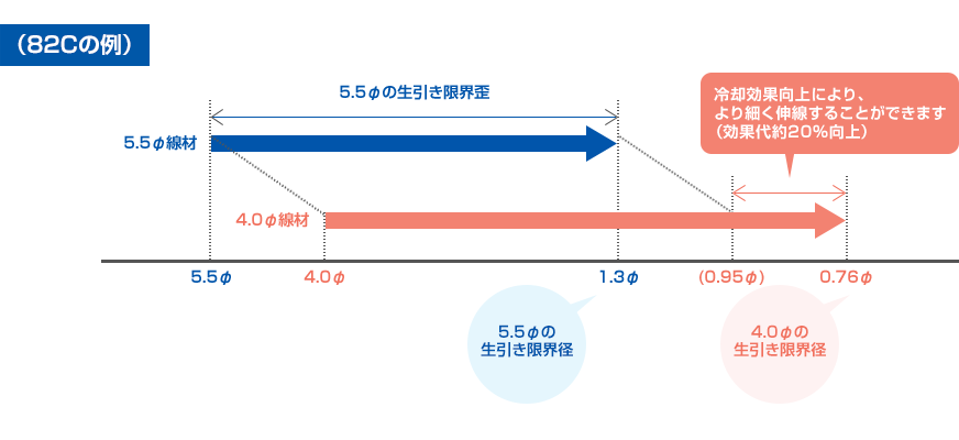 細径化による冷却効果向上について説明した図です。