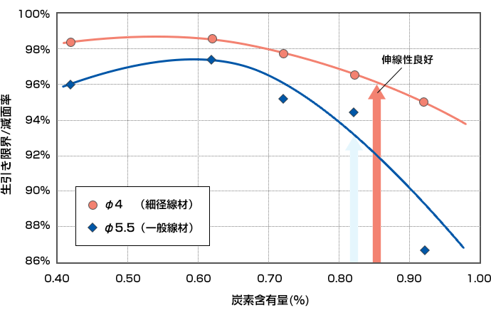 炭素含有量別 生引き限界について例示した図です。