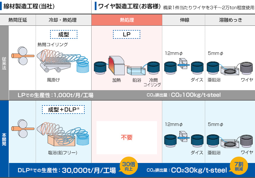 線材製造工程（当社）、ワイヤ製造工程（お客様）橋梁1件当たりワイヤを3千～2万ton程度使用 熱間圧延　冷却・熱処理　熱処理　伸線　溶融めっき　従来法　LPでの生産性：1,000t/月/工場 CO2排出量：CO2100kg/t-steel 本開発　DLP®での生産性：30,000t/月/工場（30倍向上）CO2排出量：CO2 30kg/t-steel（7割削減）