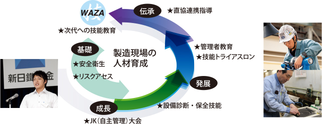 製造現場の人材育成について説明した図です。