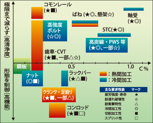 用途部品に応じた炭素量と介在物の設計について説明した図です。