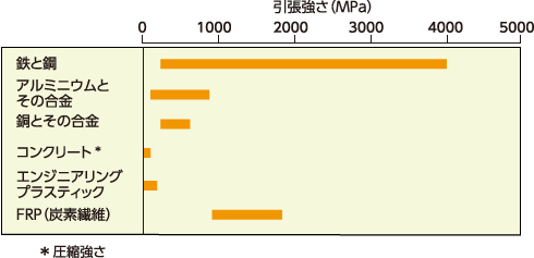 各種材料の強度比較について説明した図です。