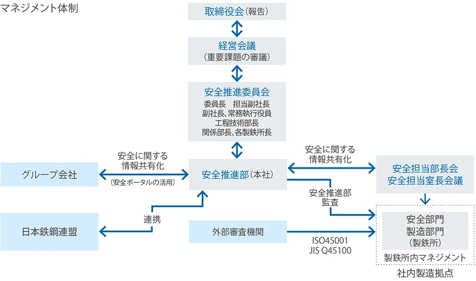 マネジメント体制図
