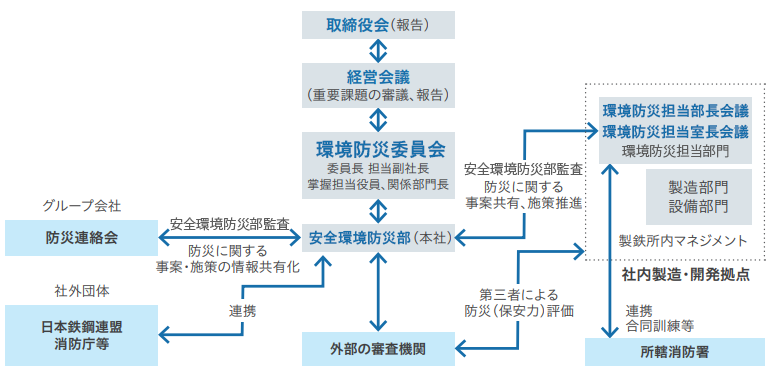 マネジメント体制図