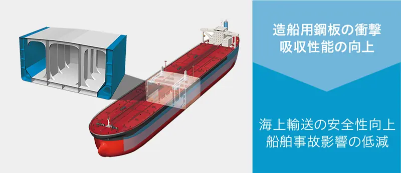造船用鋼板の衝撃 吸収性能の向上→海上輸送の安全性向上 船舶事故影響の低減