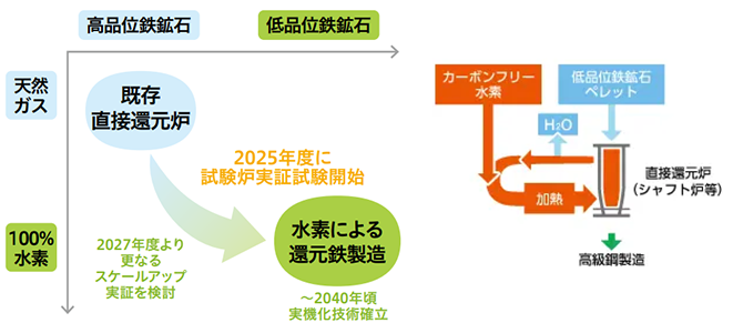 「水素による還元鉄製造」の技術開発計画と進捗