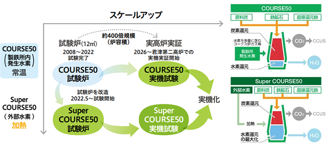 高炉水素還元の技術開発計画と進捗