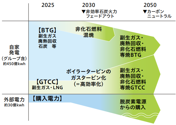 発電設備の高効率化、非化石燃料転換、CCUSによる脱炭素化