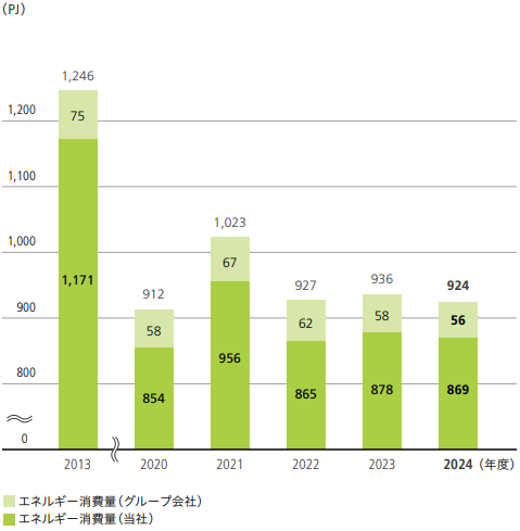 エネルギー消費量