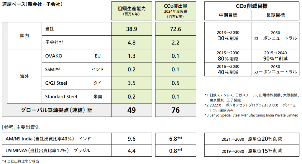 当社グループのグローバル鉄源拠点（連結ベース）におけるCO2排出実績と削減目標