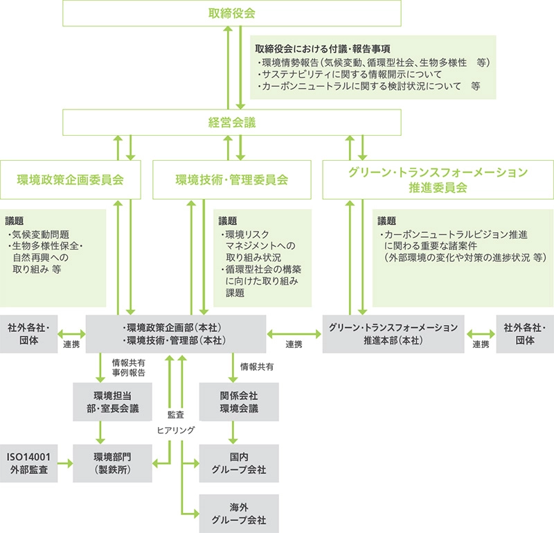 環境マネジメント体制図