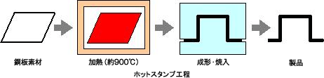 熱間プレス工程