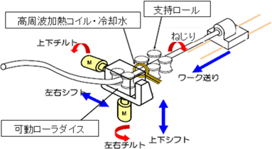 図　3次元熱間曲げ焼き入れ（3DQ）量産加工技術