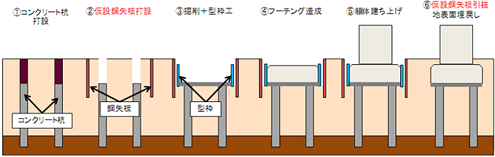 コンクリート杭を用いた基礎構造の施工手順