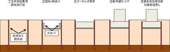 先端加工鋼矢板を用いた基礎構造の施工手順