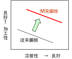 溶接性と密着性を向上させたティンフリースチール