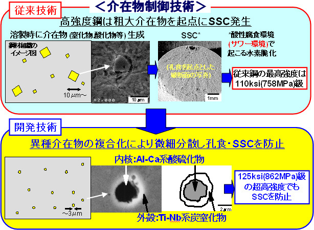 介在物制御技術