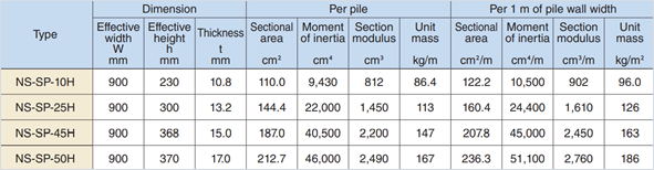 Sectional properties