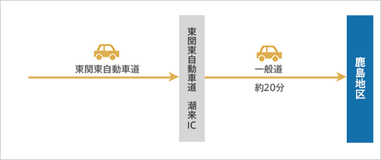 自動車ご利用の場合（所要時間 約120分）