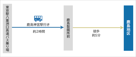 高速バスご利用の場合（所要時間 約120分）