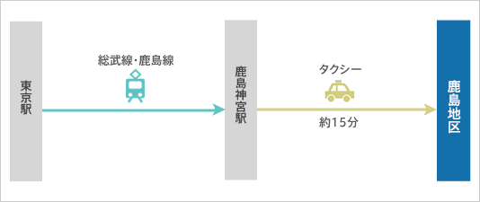 JRご利用の場合（所要時間 約150分）