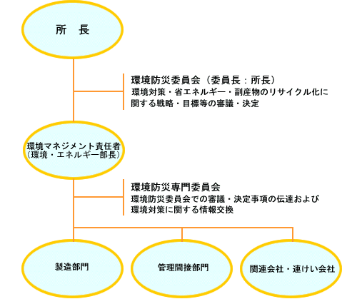 東日本製鉄所鹿島地区の環境管理体制