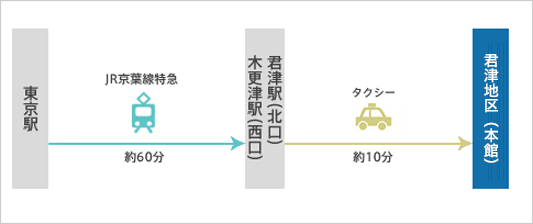 電車の場合（約70分）