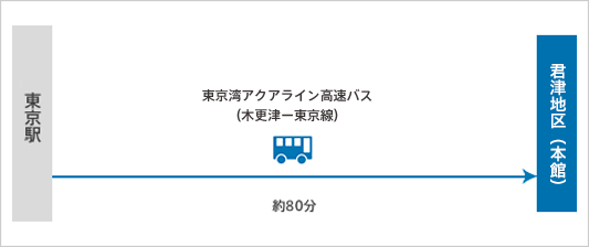 高速バス（東京湾アクアライン高速バス）の場合（約65分）