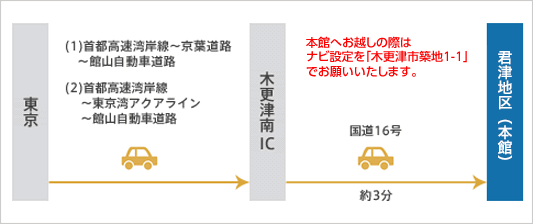 車の場合（東京から約80分）