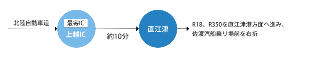 お車でお越しの場合