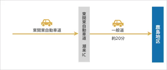 自動車ご利用の場合(所要時間 約120分)