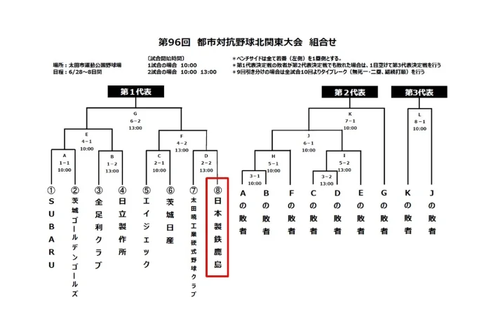 第96回 都市対抗野球北関東大会 組合せ