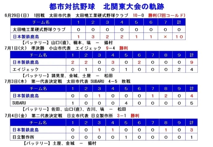 都市対抗野球 北関東大会の軌跡