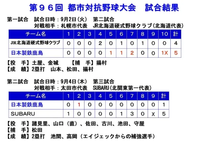 第96回都市対抗野球大会 試合結果