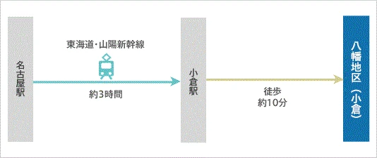 経路図