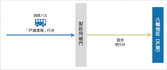 経路図