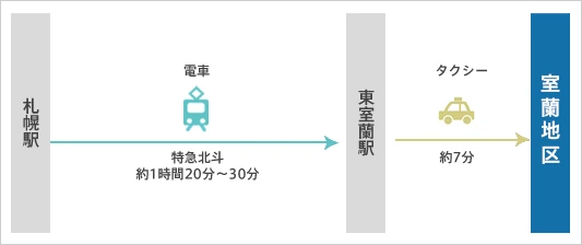 JR 特急利用の場合のアクセス図