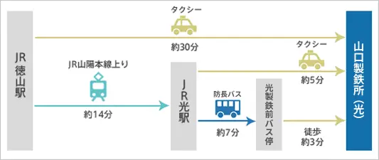 山口製鉄所(光)までの公共交通機関での経路。1.JR徳山駅からタクシーで約30分。2.JR徳山駅からでJR光駅までJR山陽本線上りを約14分乗車し。タクシーに約5分乗車。3.JR徳山駅からでJR光駅までJR山陽本線上りを約14分乗車。JR光駅から光製鉄前バス停まで約7分防長バスに乗車。光製鉄前バス停から徒歩5分