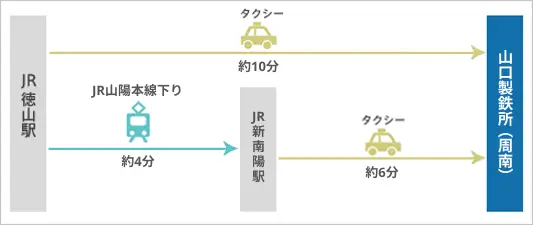 山口製鉄所(周南)までの公共交通機関での経路。1.JR徳山駅からタクシーで約10分。2.JR徳山駅からでJR新南陽駅までJR山陽本線下りに約4分乗車。JR新南陽駅からタクシーに約6分乗車。