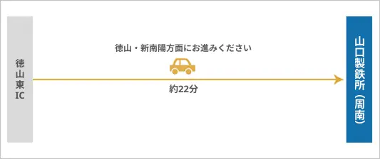 山口製鉄所(周南)までの車での経路。徳山東ICから徳山・新南陽方面へ約22分