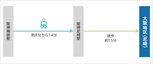 大阪地区（尼崎）最寄駅 阪神尼崎駅 阪神梅田駅から約8分から14分