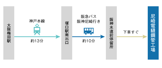 阪急「大阪梅田駅」からの行き方