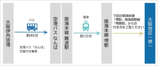 大阪伊丹空港からの行き方